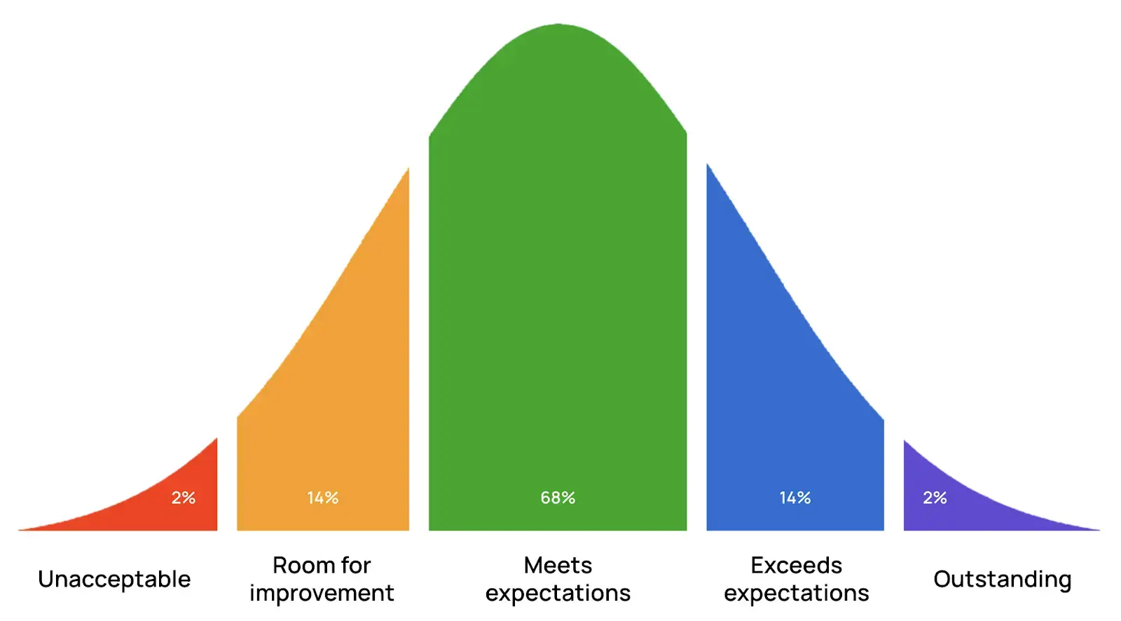 Bell Curve