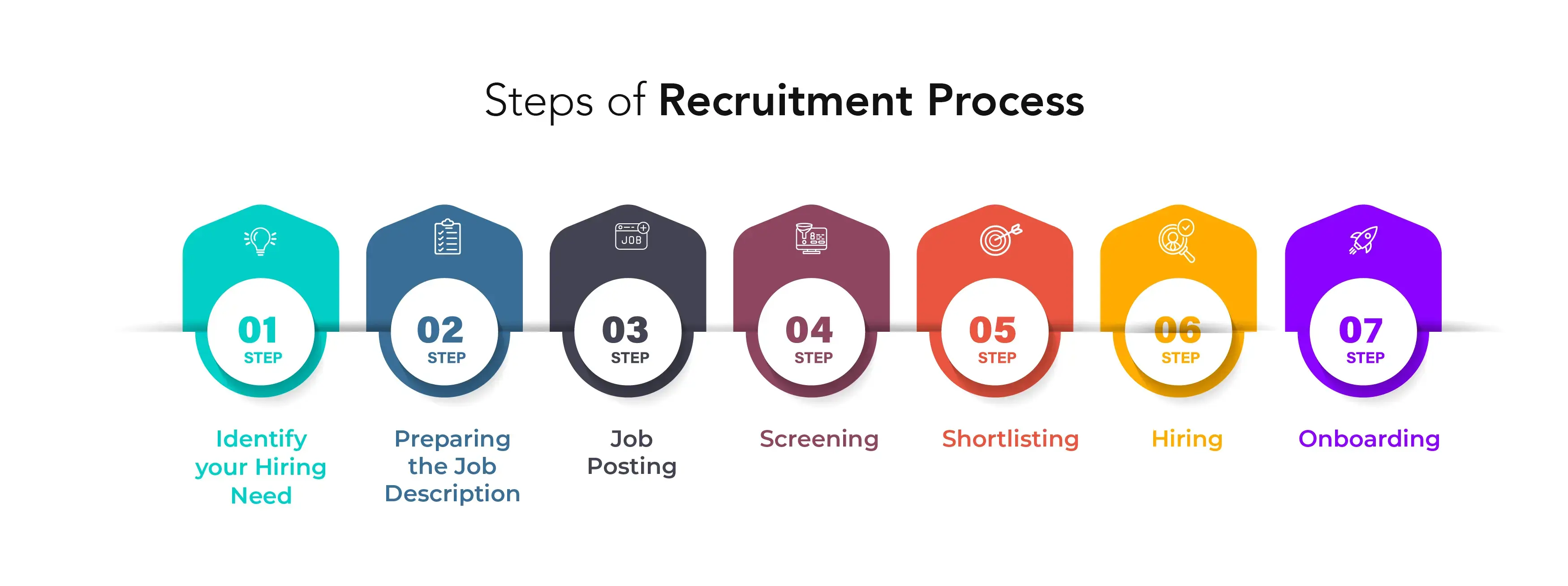 7 Step in Recruitment Process