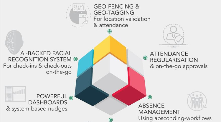 Efficient, Quiet & Multiple Check-ins with AI-powered Facial Recognition Attendance for the Millenial Workforce