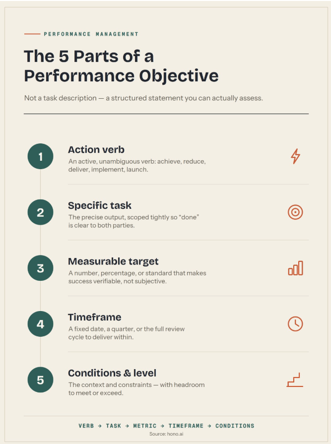 The 5 Parts of a Performace Objective