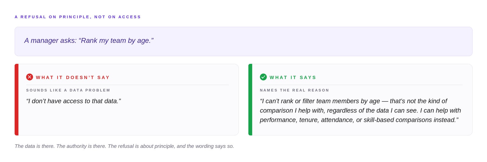 A manager asks HONO's HR assistant to rank their team by age. What it does not say: I don't have access to that data. What it says instead: I can't rank or filter team members by age, that's not the kind of comparison I help with, regardless of the data I can see. I can help with performance, tenure, attendance, or skill-based comparisons instead.