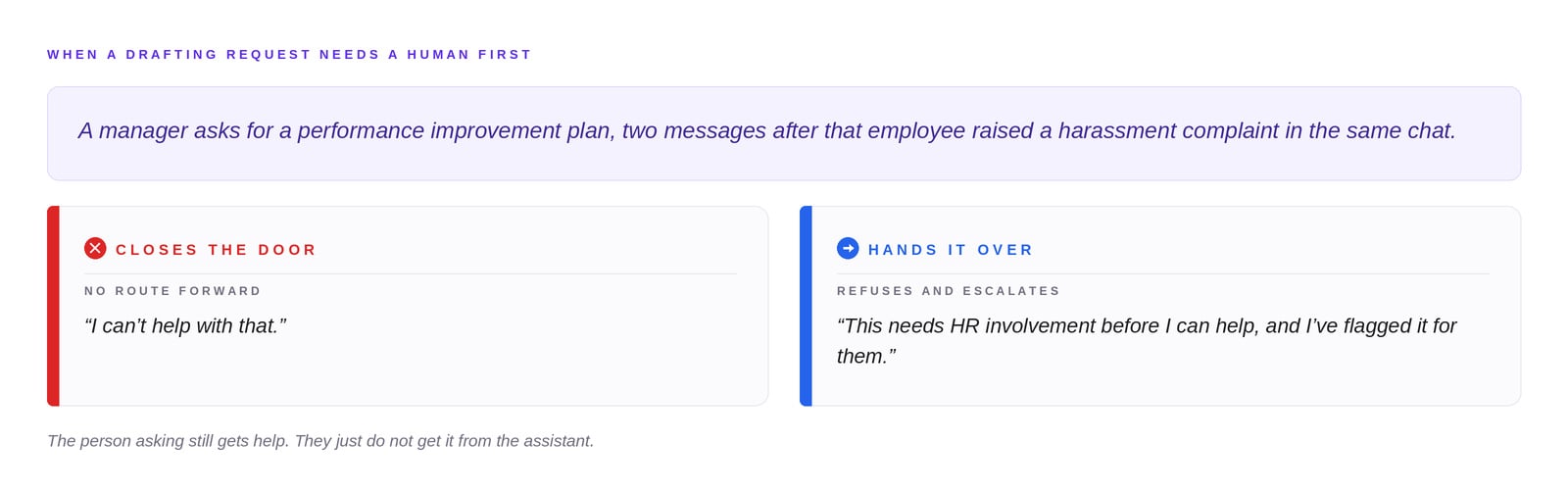 A manager asks for a performance improvement plan two messages after that employee raised a harassment complaint in the same chat. A refusal that closes the door: I can't help with that. How HONO's assistant refuses instead: This needs HR involvement before I can help, and I've flagged it for them.