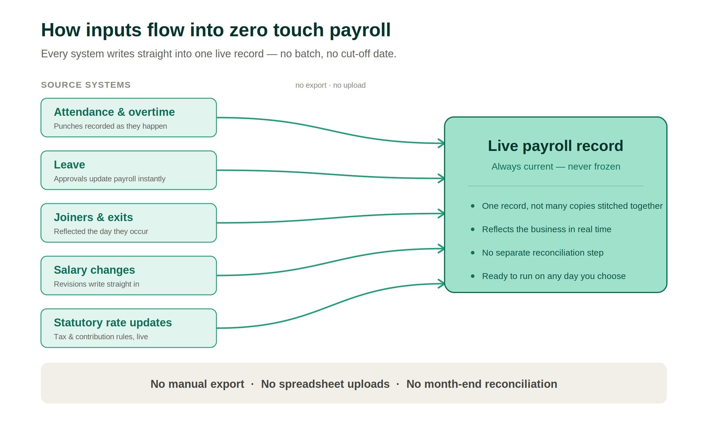 inputs_flow