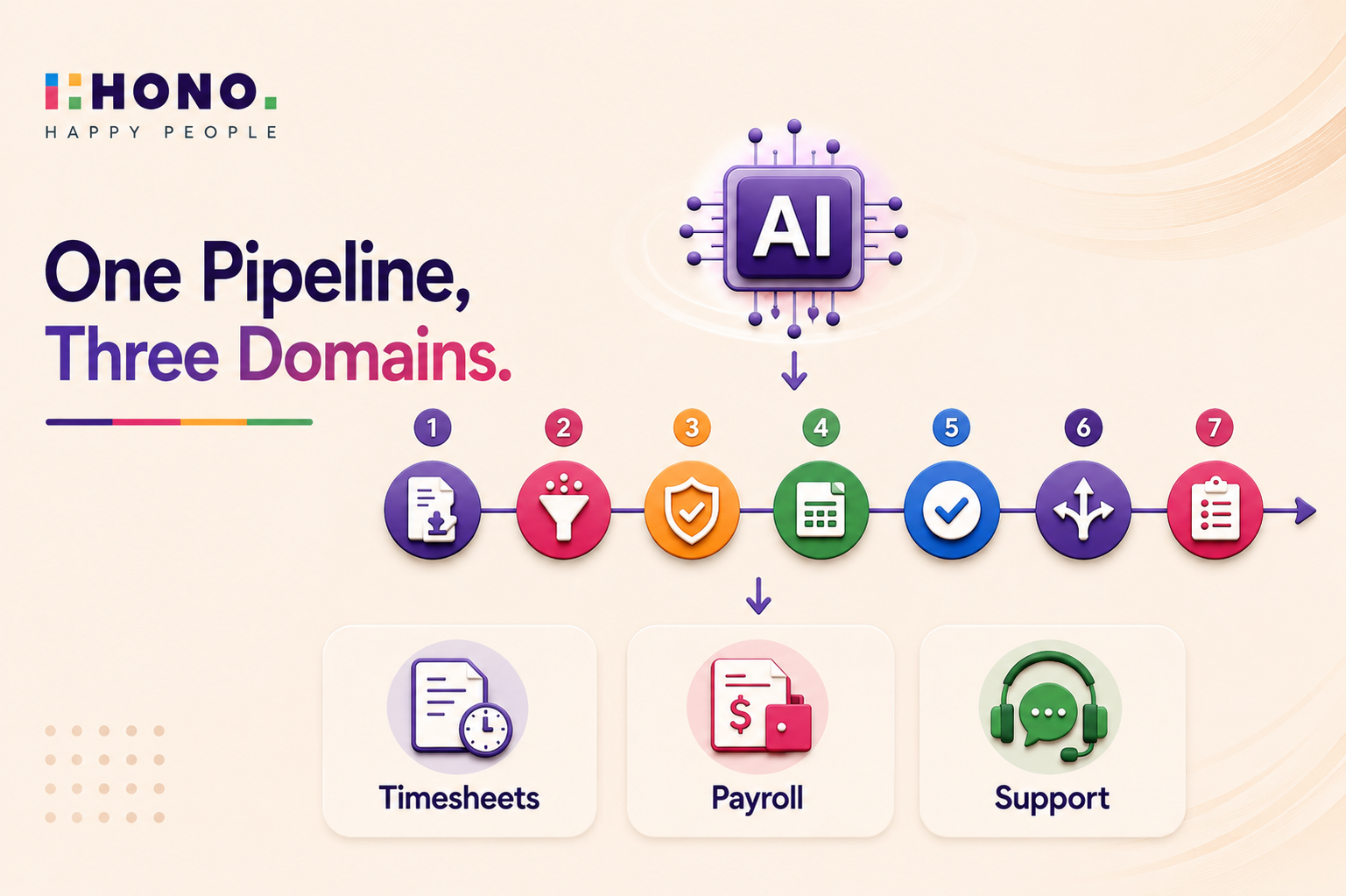 One Pipeline, Three Domains: How HONO Uses the Same AI Architecture for Timesheets, Payroll and Support