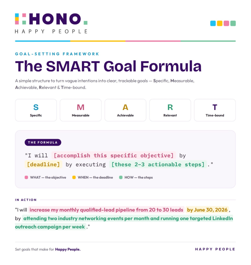 SMART goal formula infographic with a fill-in-the-blank template and real example